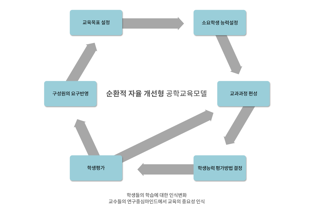 순환적 자율 개선형 공학교육모델