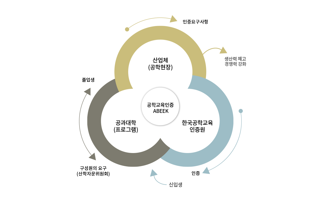 순환적 자율 개선형 공학교육모델
